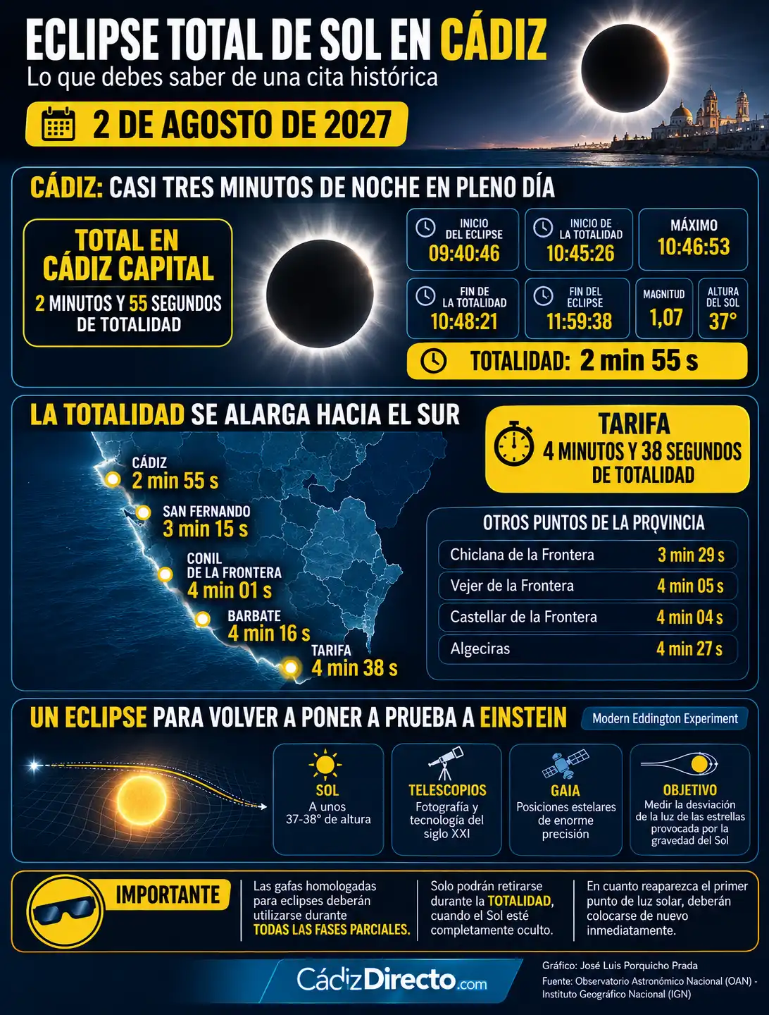 Infografía de Cádiz Directo con los horarios del eclipse total de 2027, duración de la totalidad en distintos municipios de Cádiz, explicación del Modern Eddington Experiment y recomendaciones de seguridad.
