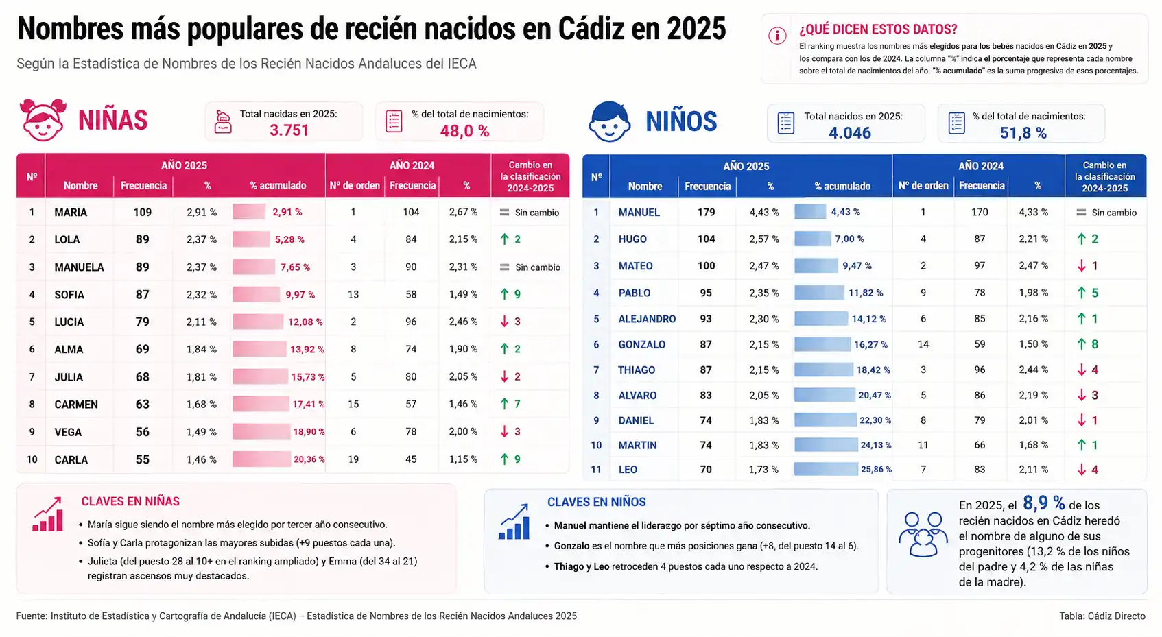 Estos son los nombres de bebé más elegidos en la provincia de Cádiz, un dominio que dura años