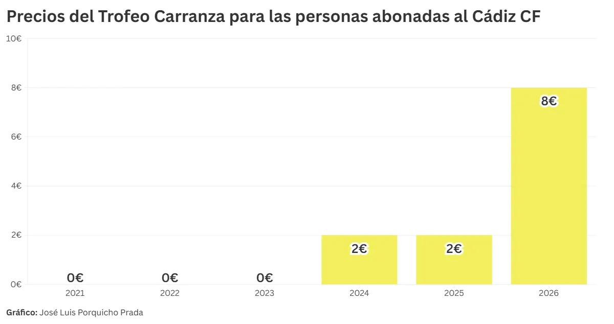 Piden boicotear el Trofeo Carranza por la subida del precio para quienes tienen el abono del Cádiz CF
