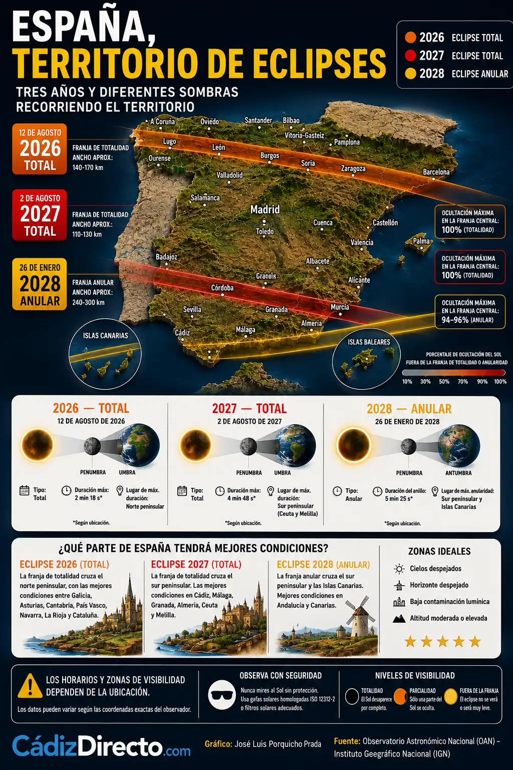 Mapa de España con las franjas correspondientes a los eclipses solares de 2026, 2027 y 2028.