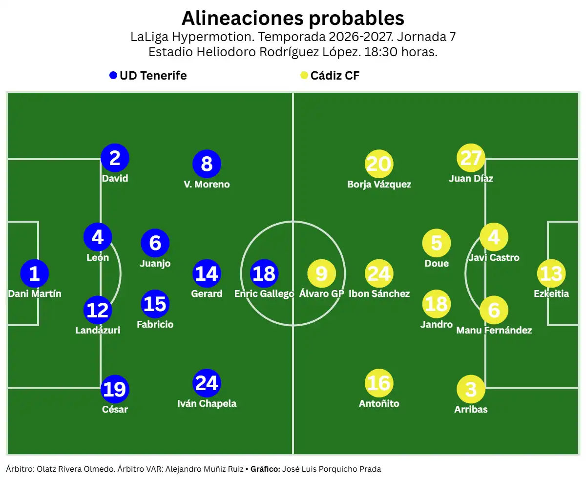 El Cádiz CF se juega mucho más que tres puntos en Tenerife ante Cervera con Celades contra las cuerdas