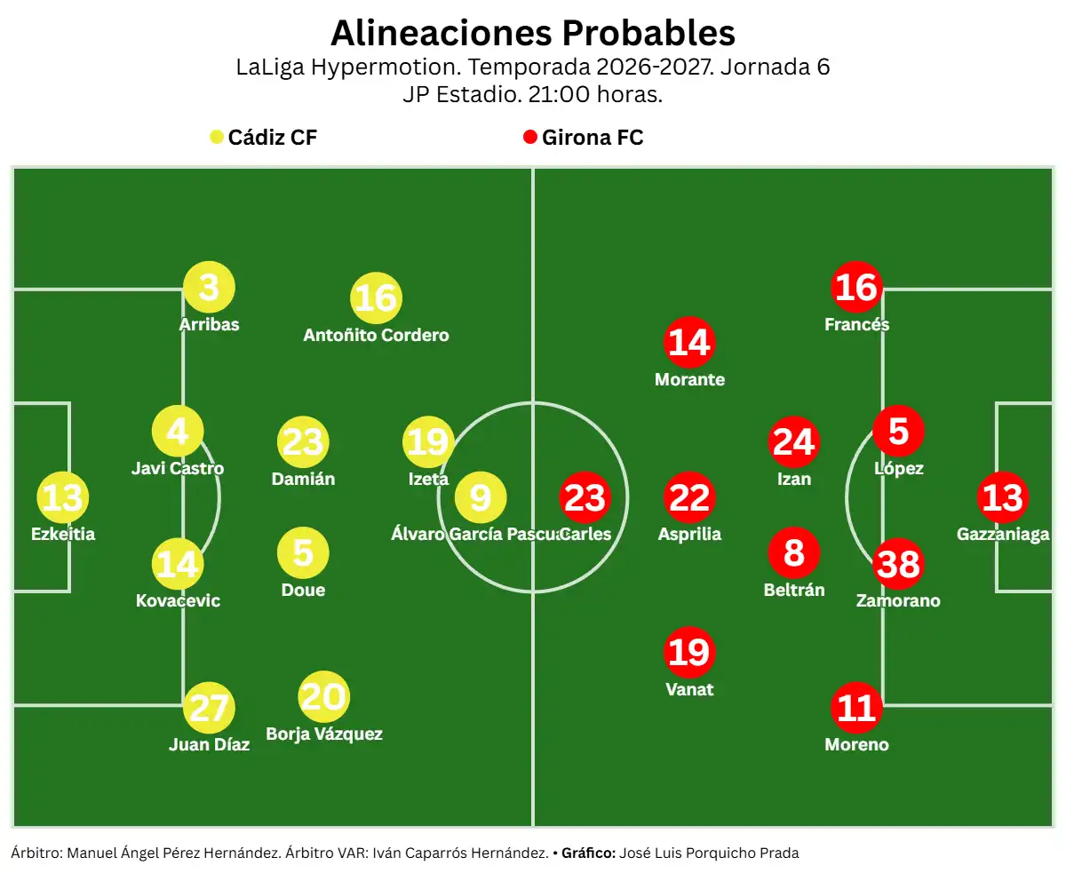 El Cádiz CF recibe al Girona con Celades bajo presión y el cadismo empezando a mostrar su impaciencia
