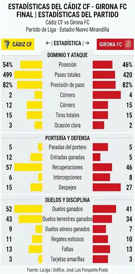 Un Cádiz CF con dos caras sigue sin ganar y en puestos de descenso