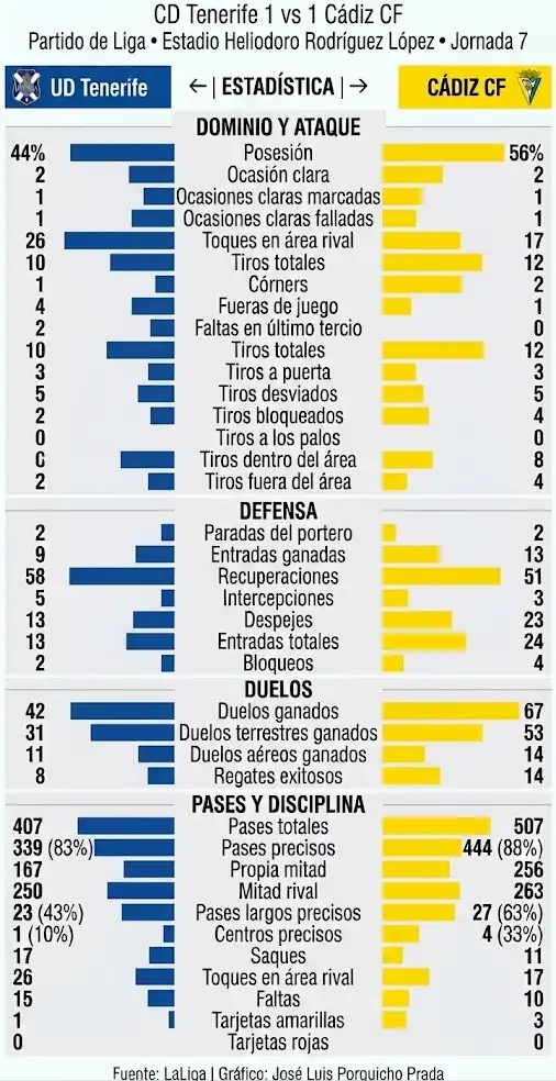 El Cádiz CF mejora en Tenerife, corta las derrotas pero sigue sin ganar tras siete jornadas