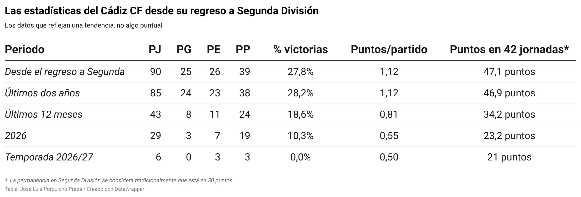 Las ridículas estadísticas de victorias del Cádiz CF en 2026 y desde su regreso a Segunda