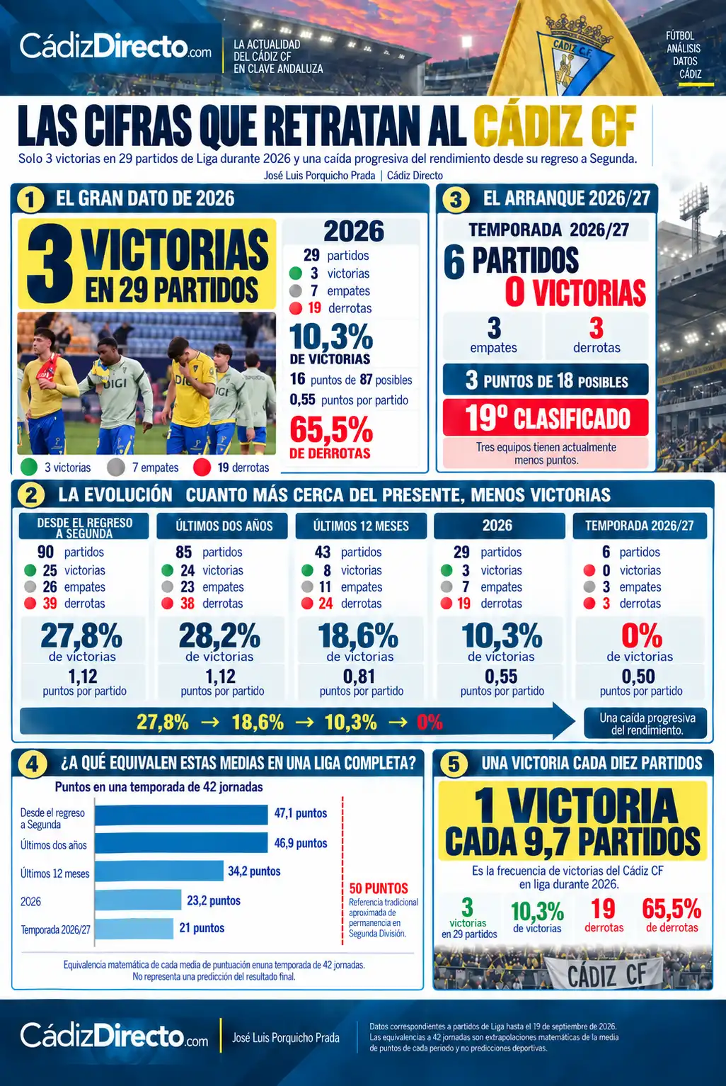 Las ridículas estadísticas de victorias del Cádiz CF en 2026 y desde su regreso a Segunda