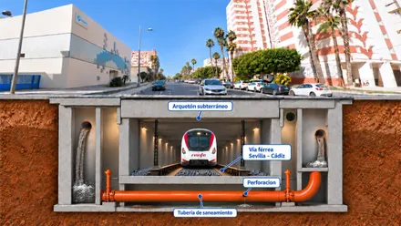 Ilustración en sección de la avenida de la Sanidad Pública, con el edificio de La Martona a la izquierda y viviendas a la derecha. Bajo la calle aparece un túnel con un tren y, por debajo de las vías, una tubería naranja de saneamiento conectada con dos cámaras laterales. Varios rótulos señalan el arquetón subterráneo, la vía férrea Sevilla-Cádiz, una perforación y la tubería.