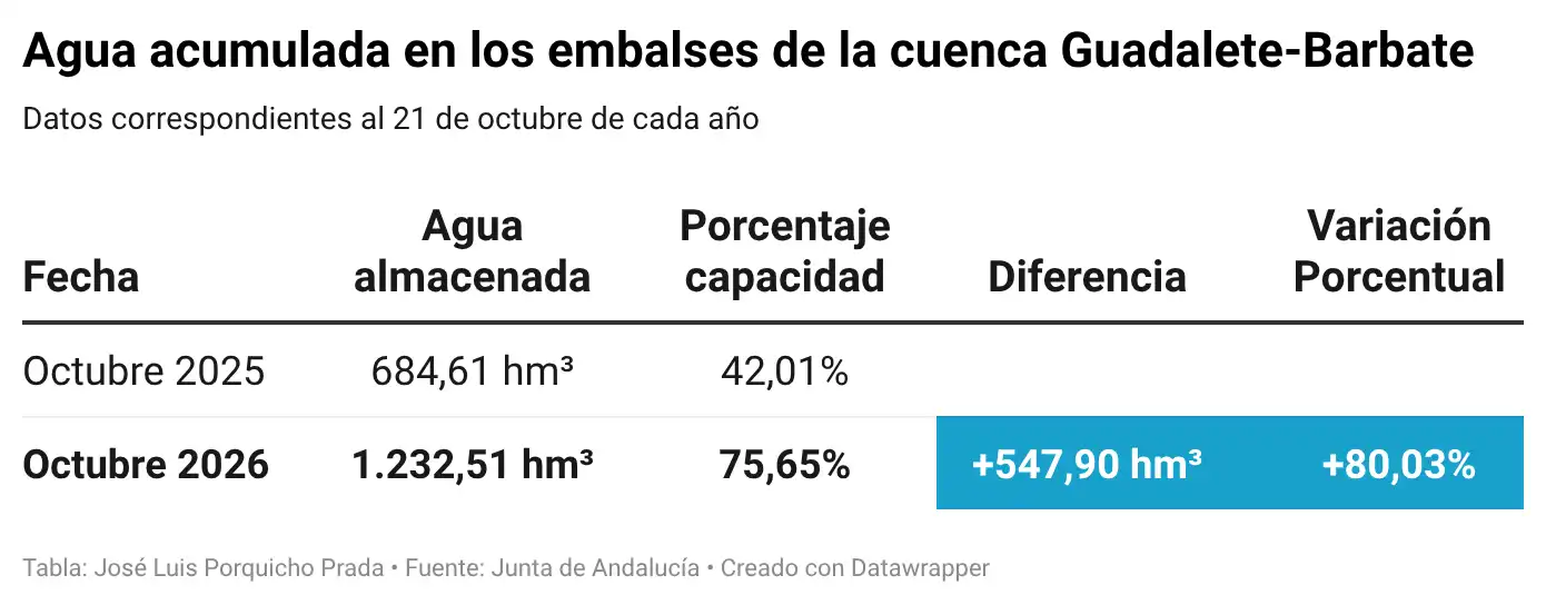 Los embalses de Guadalete-Barbate tienen un 80% más de agua que hace un año