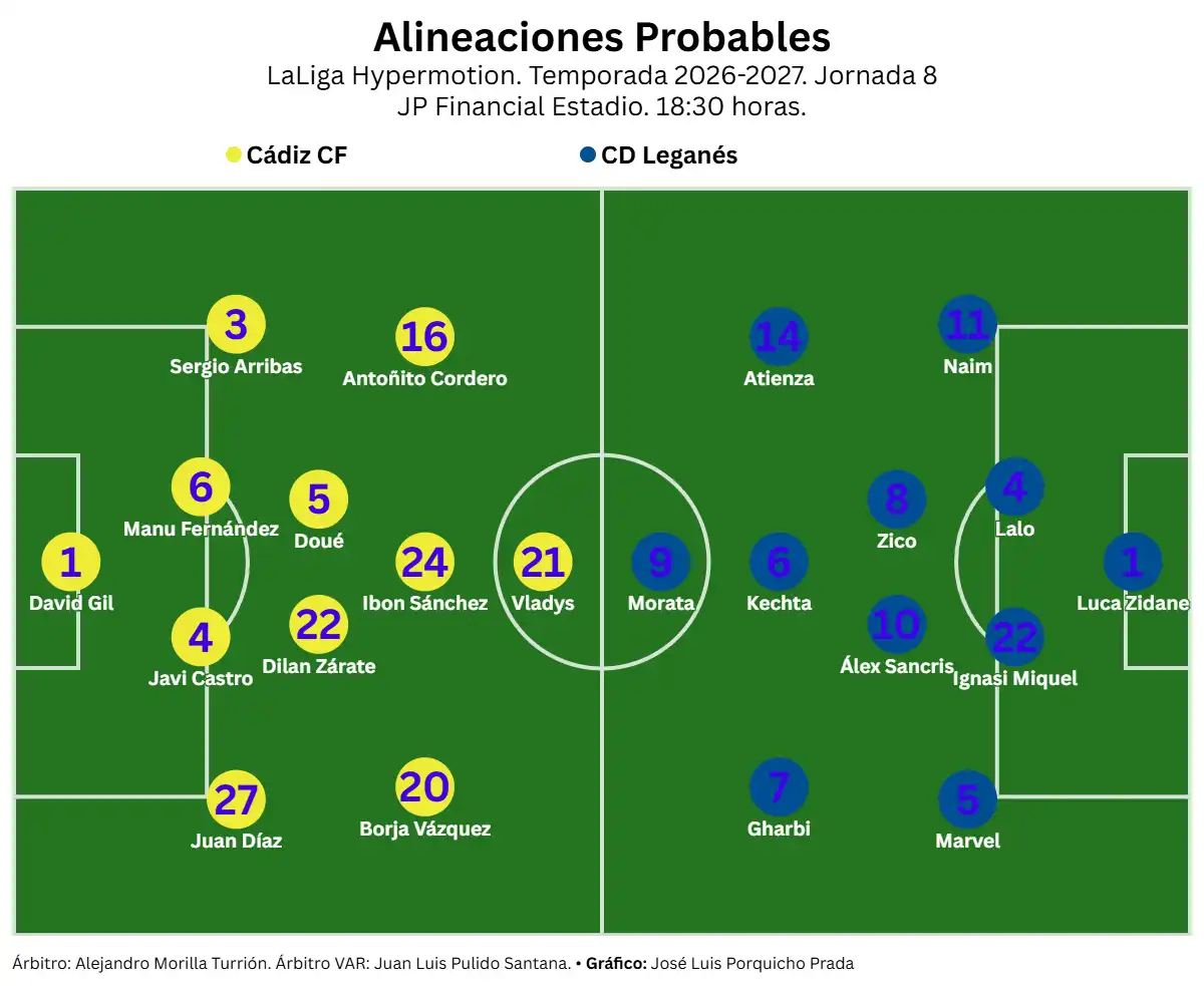 El Cádiz CF necesita ganar ya al Leganés para encontrar tranquilidad entre tanto ruido y ahuyentar los primeros fantasmas