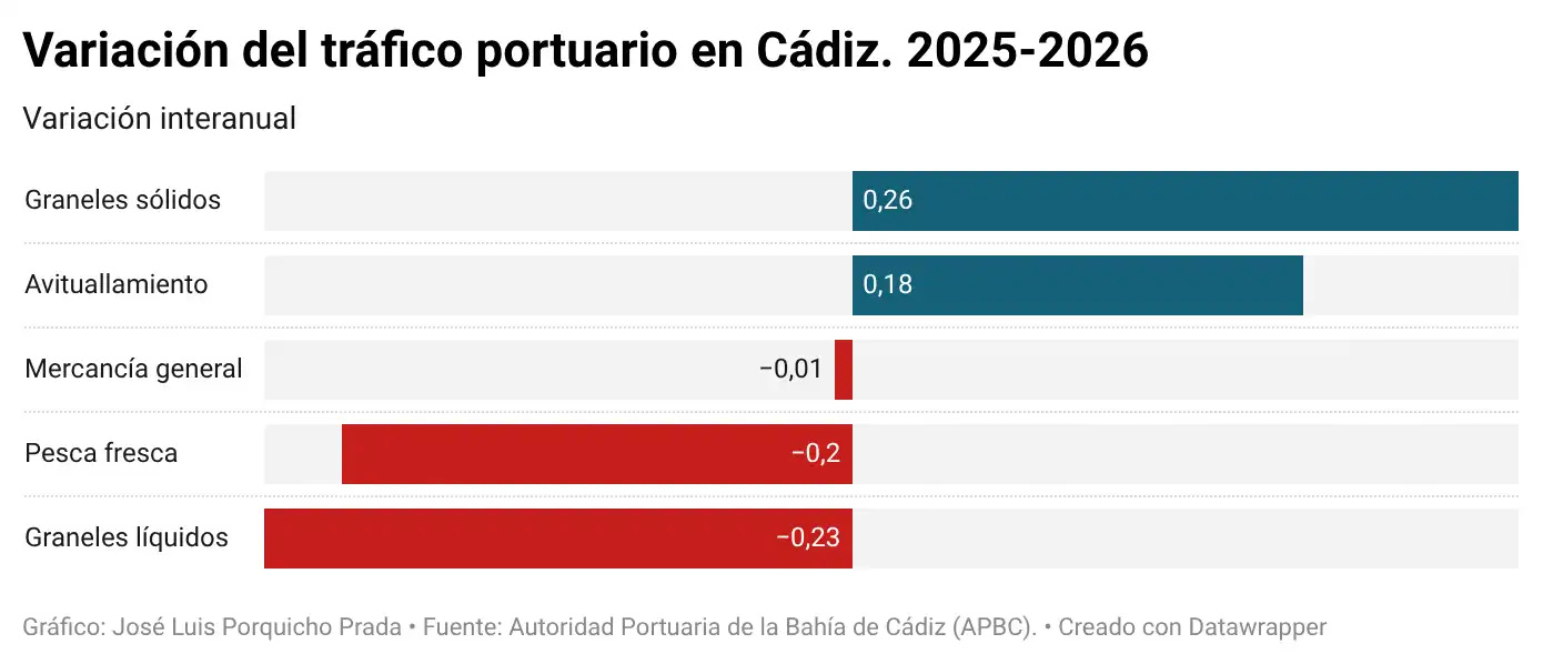 El puerto de Cádiz supera los 4,2 millones de toneladas y roza el medio millón de cruceristas