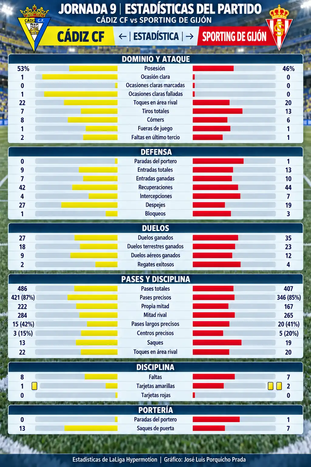 Dosis de realidad para el Cádiz CF que cae ante el Sporting por un despiste en el tramo final