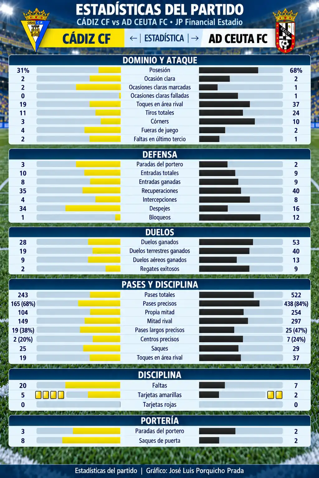 Borja Jiménez gana su primer partido con el Cádiz CF tras rescatar al equipo en el descanso
