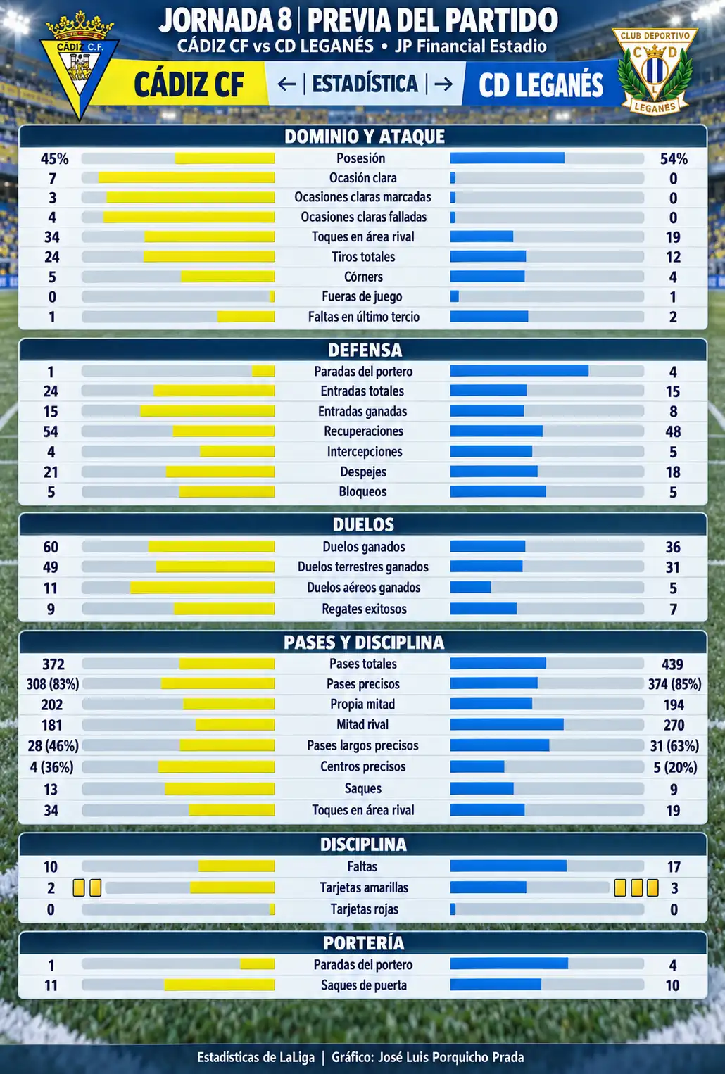 El Cádiz CF logra por fin su primera victoria con un gran partido y se da un festín a costa del Leganés