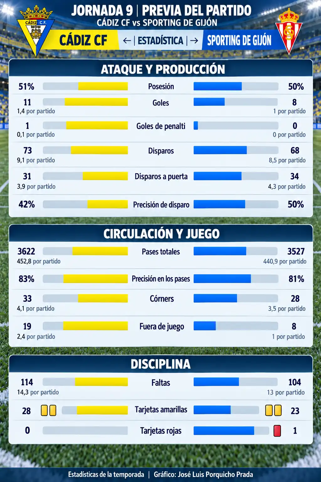 El Cádiz CF busca confirmar ante el Sporting que Celades ha dado por fin con la tecla
