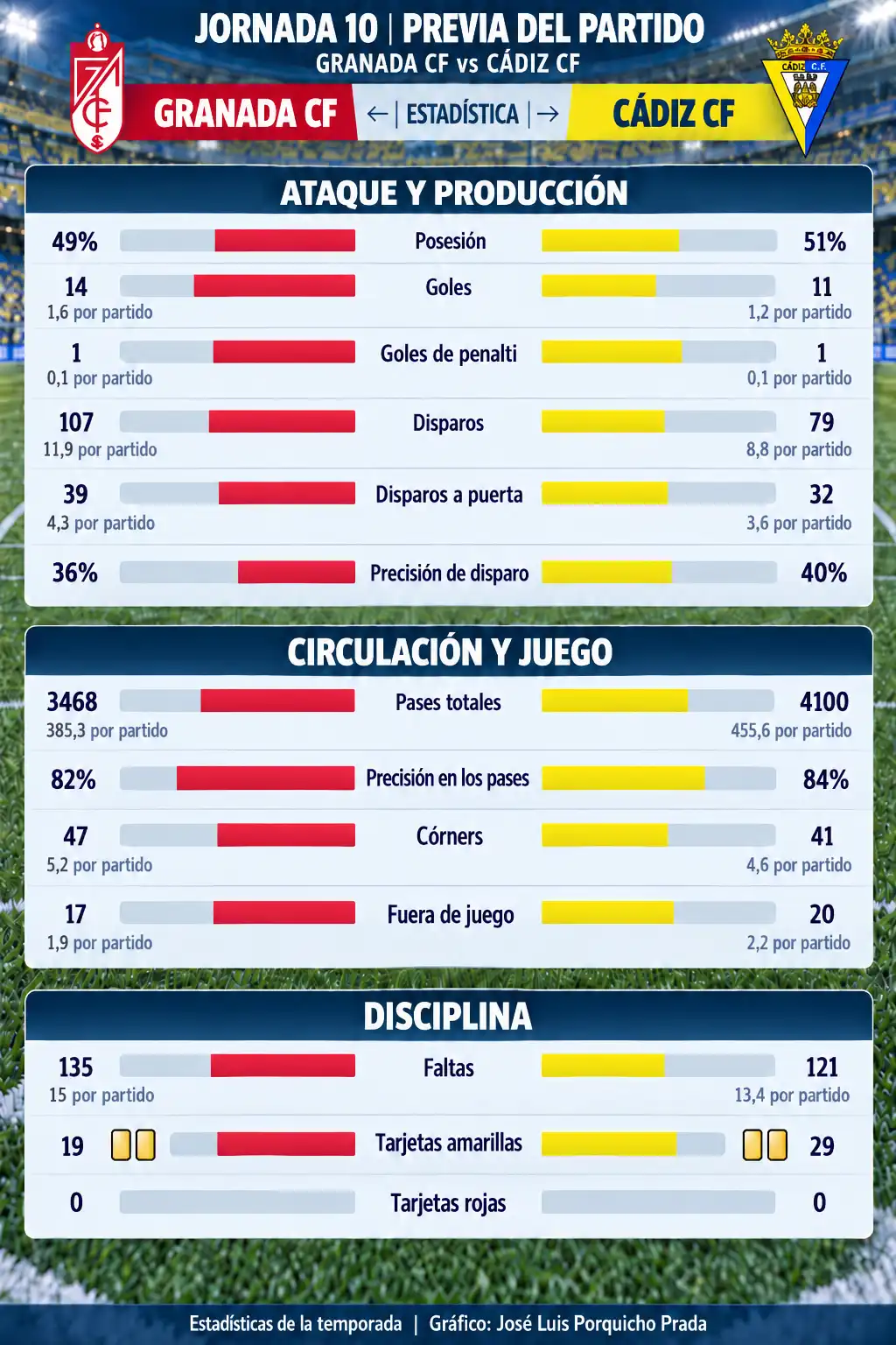 El Cádiz CF busca reaccionar ante un Granada en racha para salir del descenso
