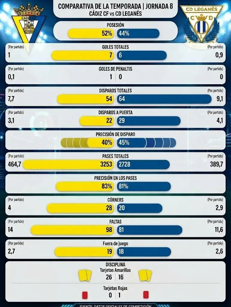 El Cádiz CF necesita ganar ya al Leganés para encontrar tranquilidad entre tanto ruido y ahuyentar los primeros fantasmas
