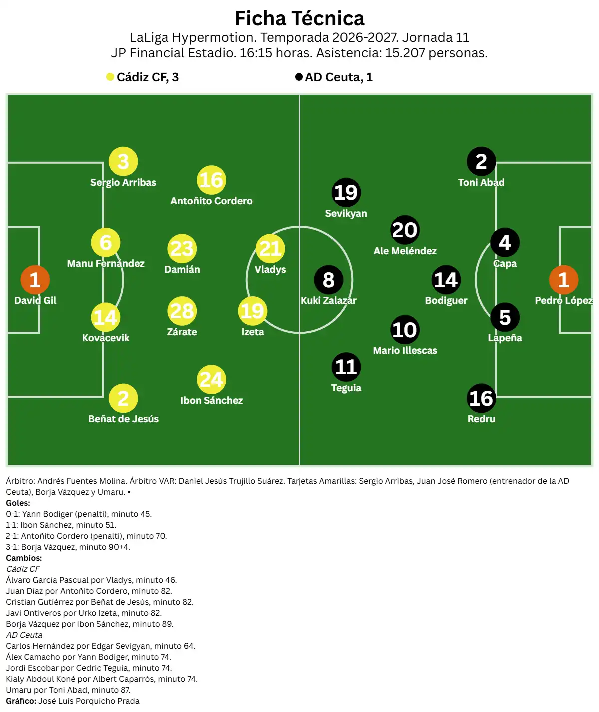 Borja Jiménez gana su primer partido con el Cádiz CF tras rescatar al equipo en el descanso