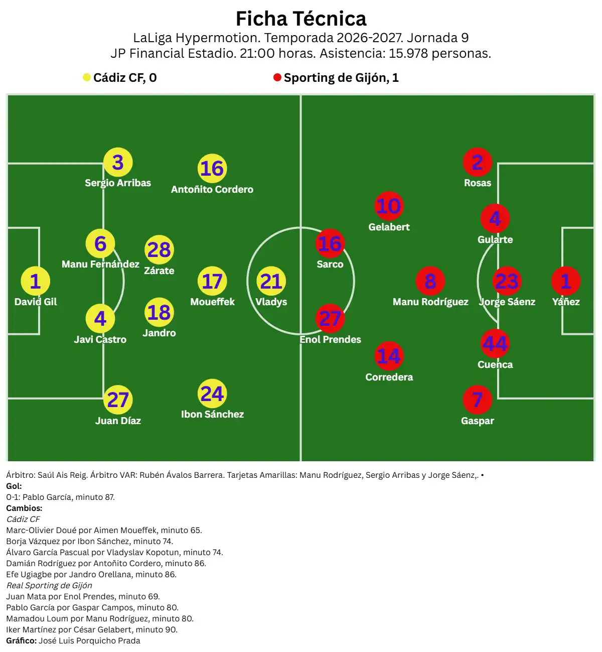 Dosis de realidad para el Cádiz CF que cae ante el Sporting por un despiste en el tramo final