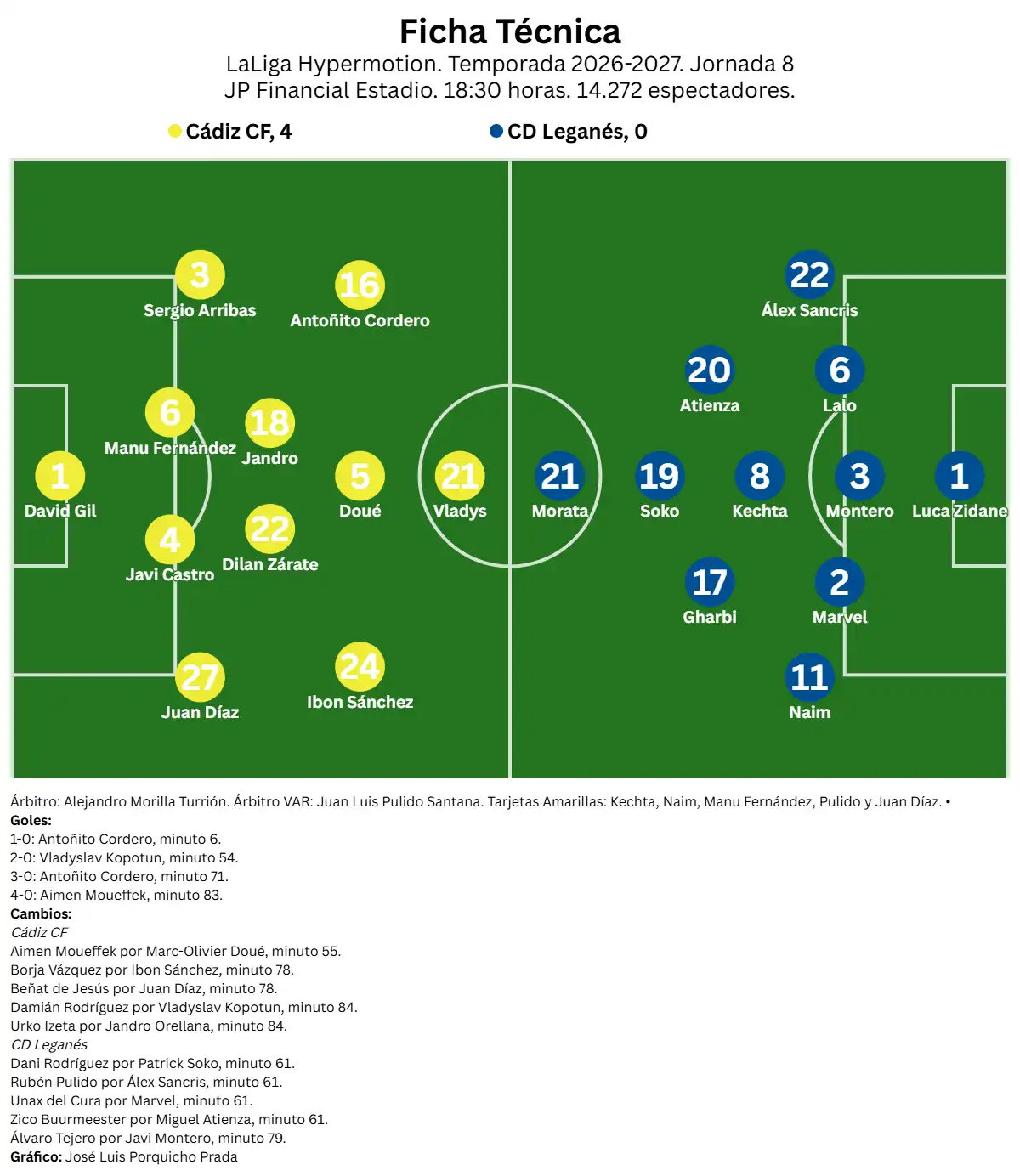 El Cádiz CF logra por fin su primera victoria con un gran partido y se da un festín a costa del Leganés