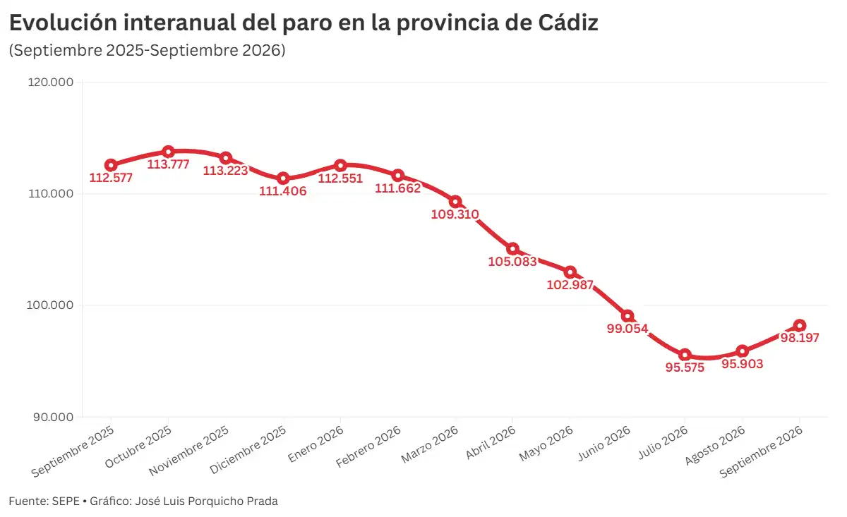 El paro repunta tras el verano en la provincia de Cádiz, pero se mantiene por debajo de las cifras de hace un año