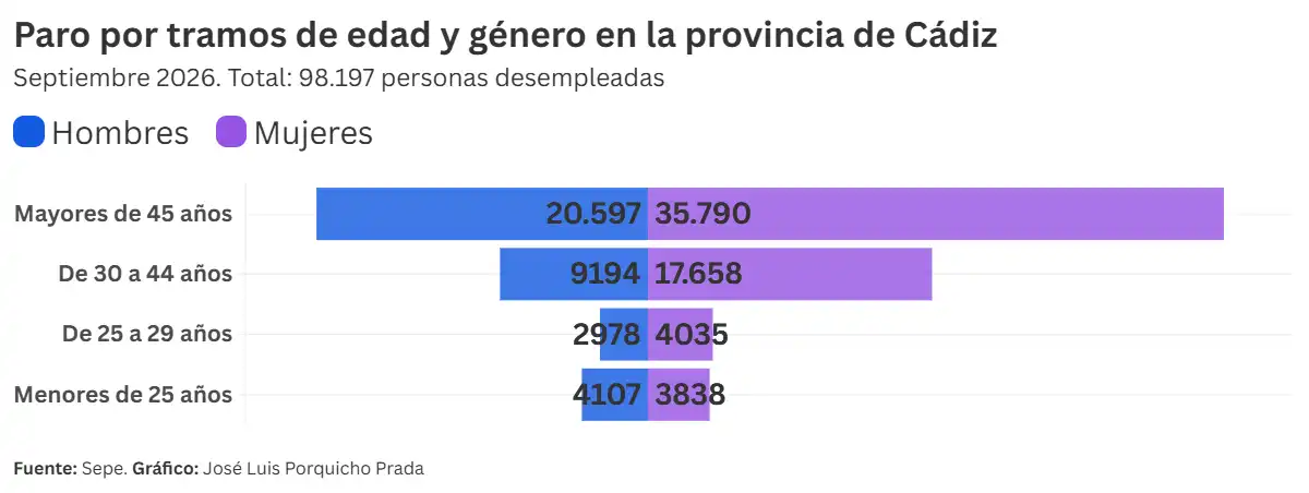 El paro repunta tras el verano en la provincia de Cádiz, pero se mantiene por debajo de las cifras de hace un año